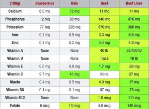nutrient density chart